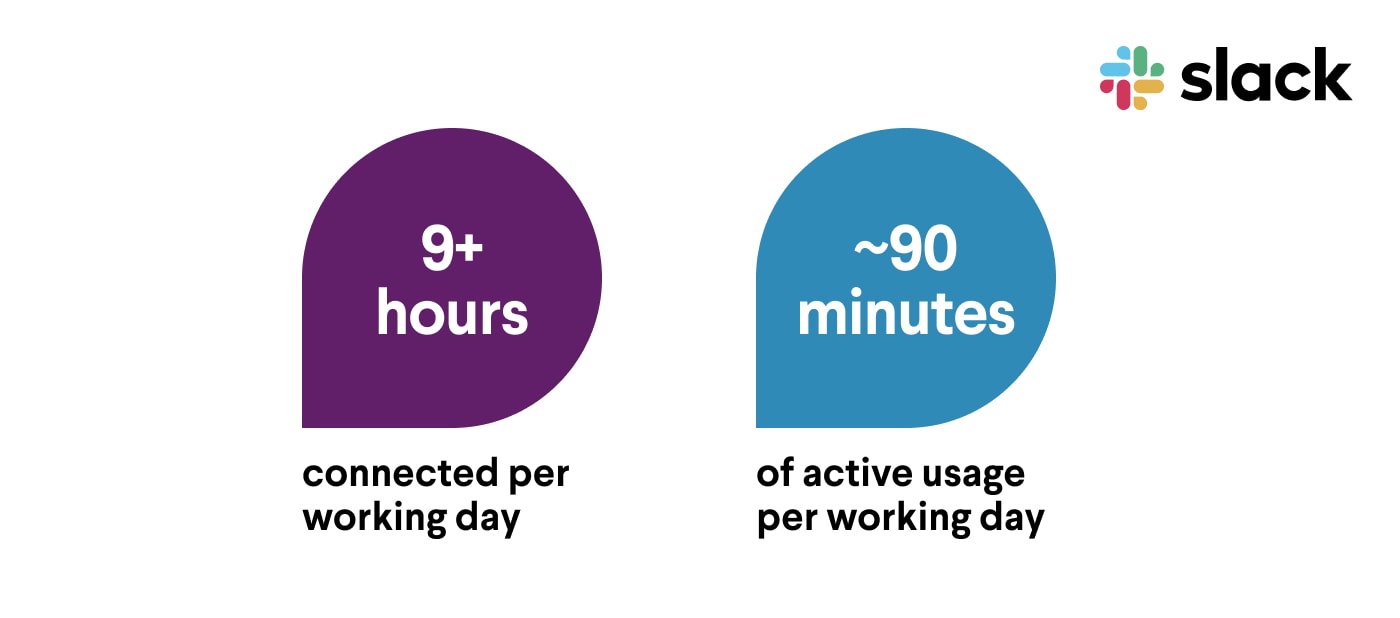 A graphic showing the deep rate of engagement and penetration on Slack by users