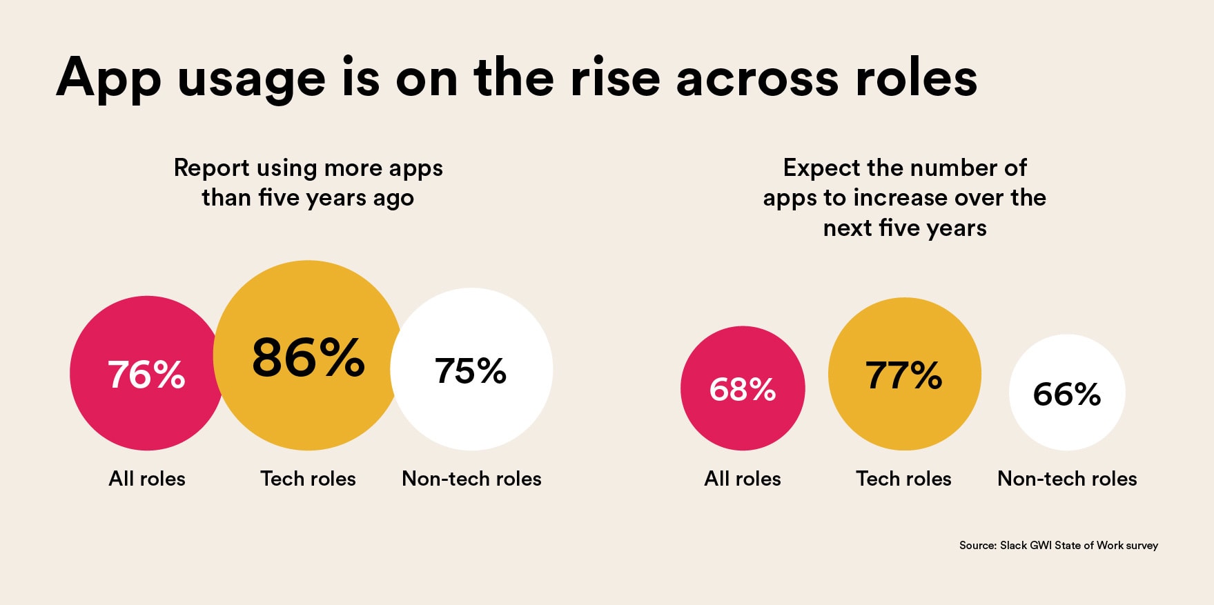Graphic illustrating that app usage is on the rise across both tech and non-tech roles.