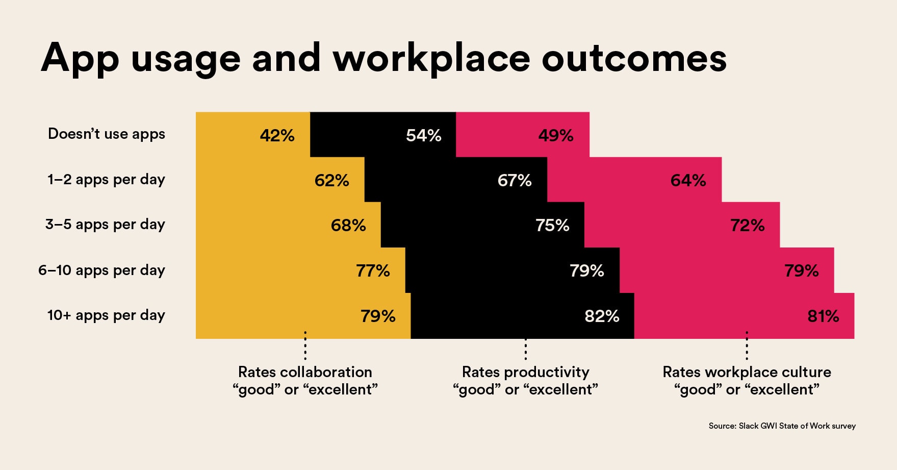Graphic illustrating how app usage correlates with positive workplace outcomes.