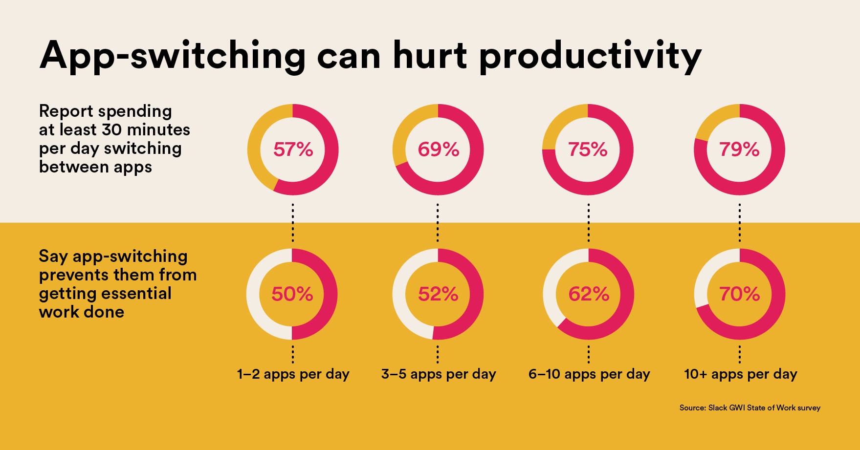 Graphic illustrating how app usage correlates with lost productive time.