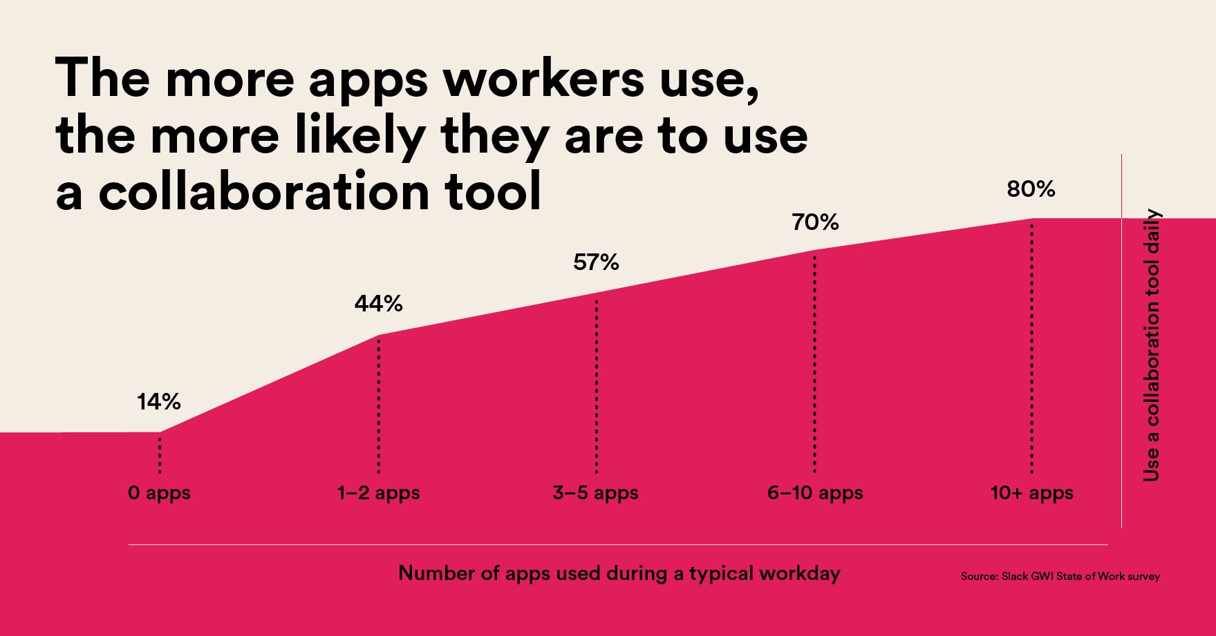 Line graph illustrating that the more apps workers use, the more likely they are to use a collaboration tool.