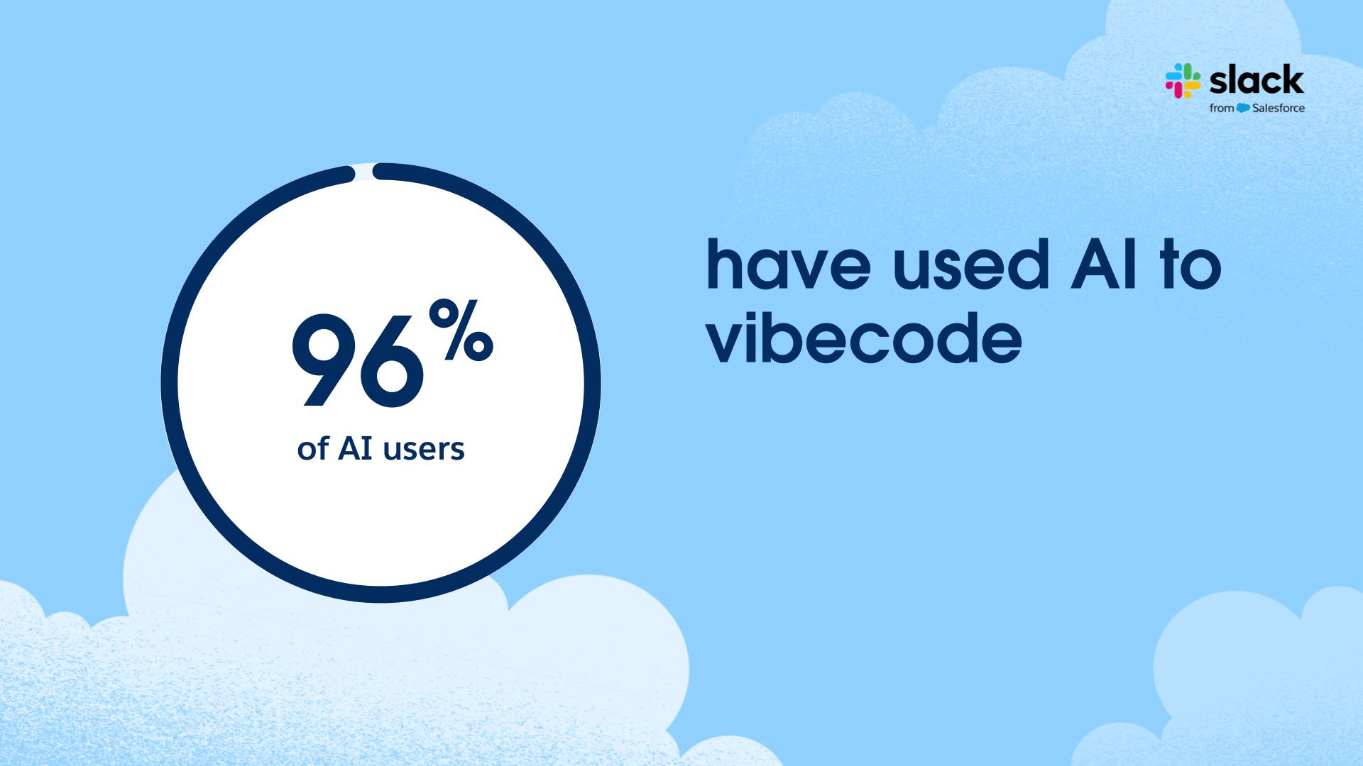 96% of AI users have used AI to vibecode