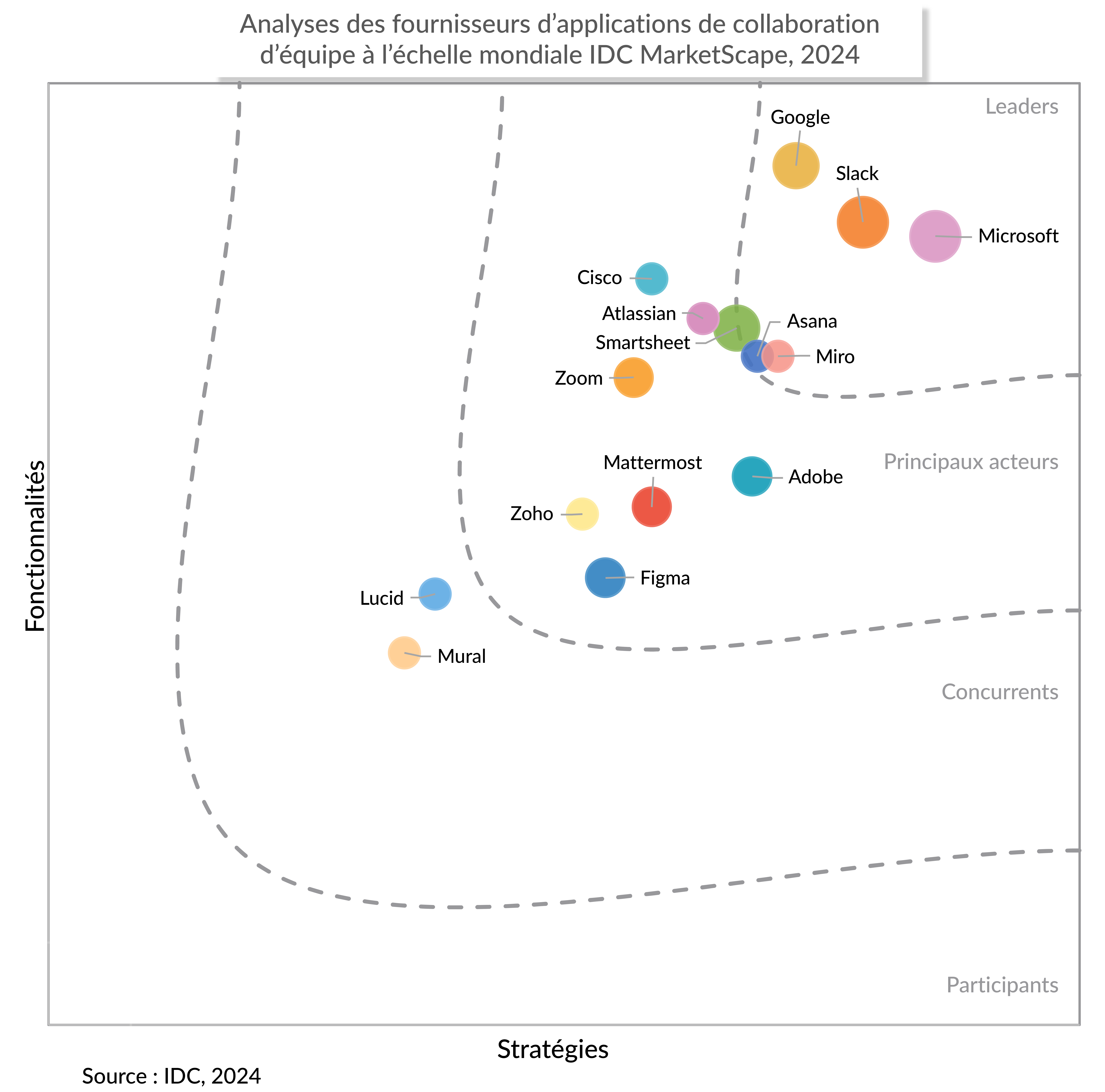 Graphique IDC MarketScape, 2024
