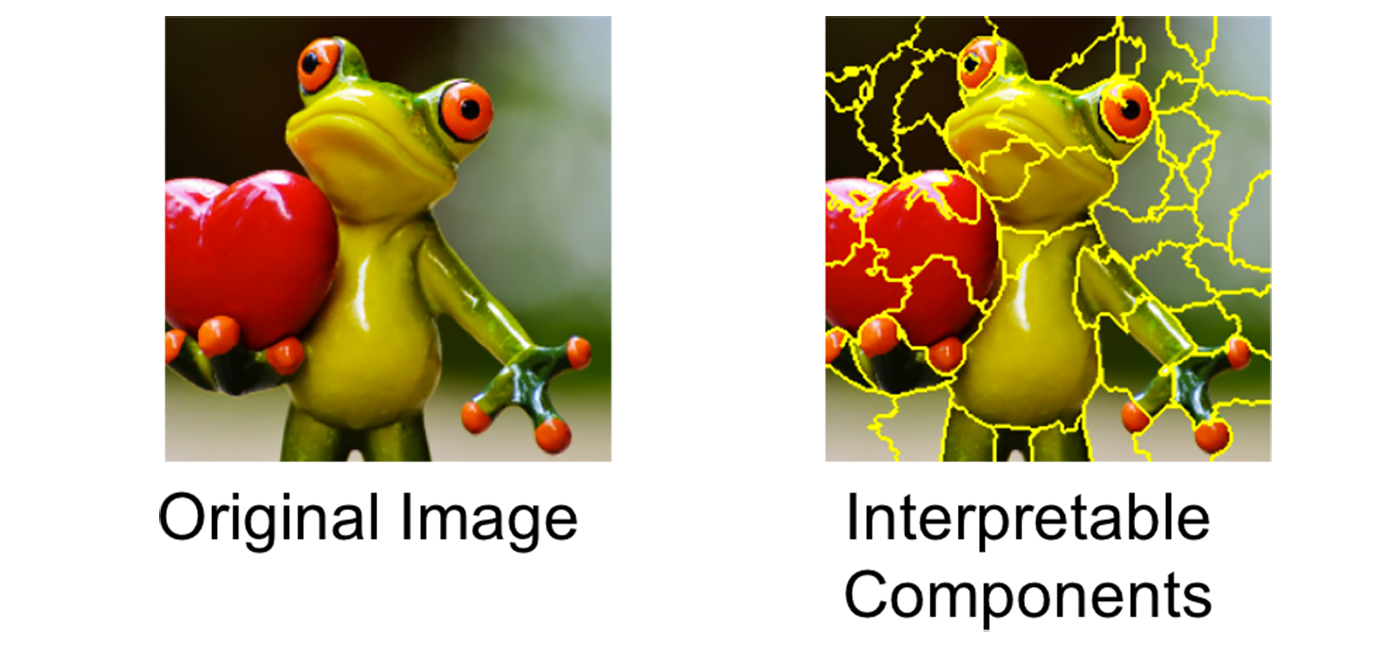 Transforming an image into interpretable components