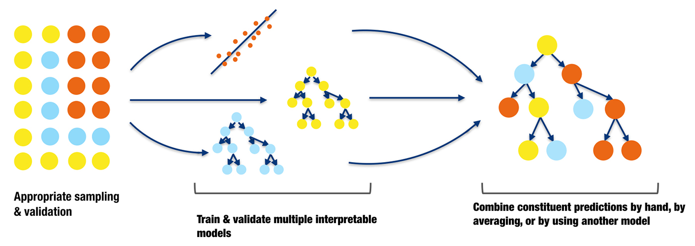Ensemble methods