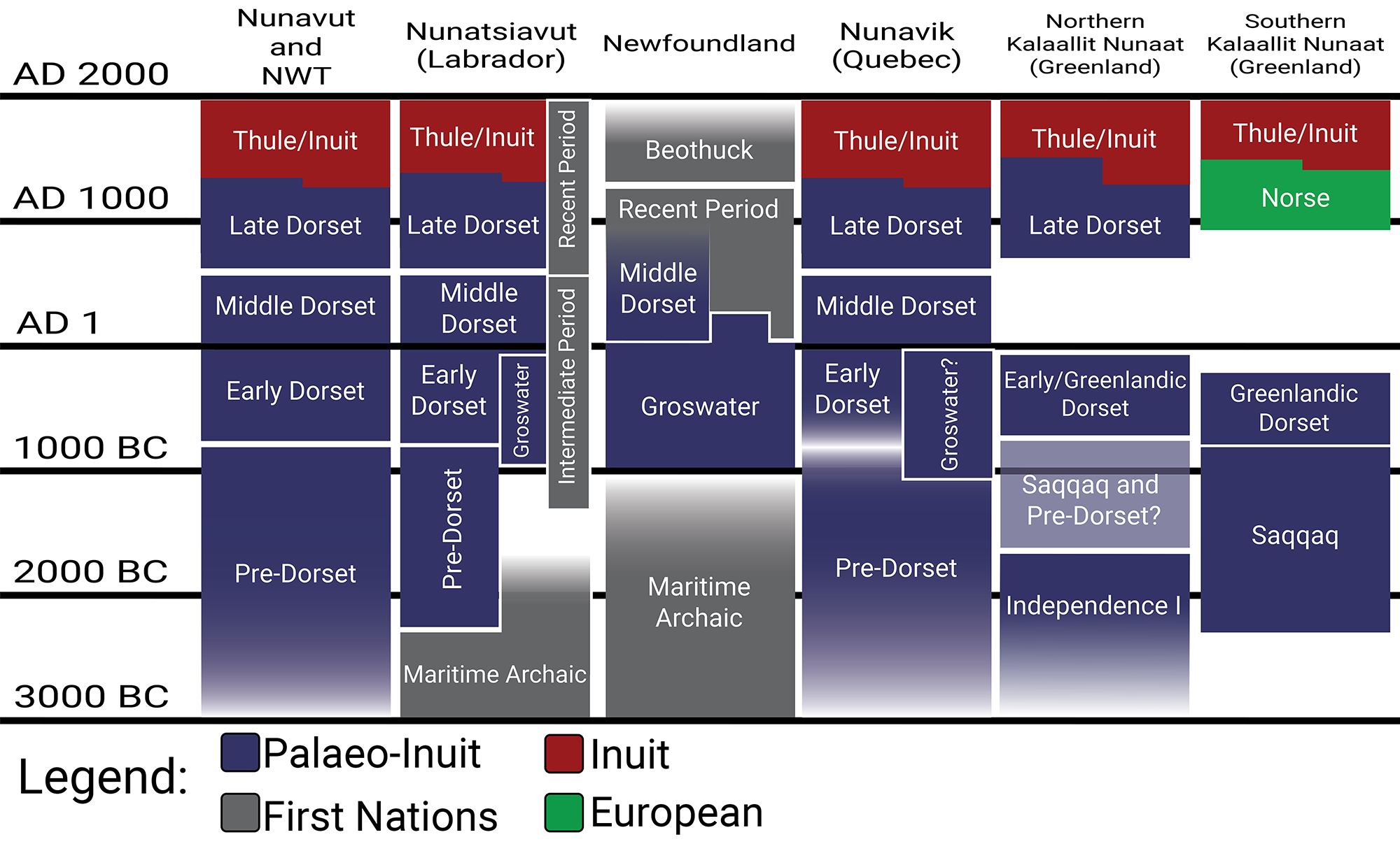 Figure 1: Culture History of the Eastern North American Arctic. An Inuit term for “Dorset” is Tuniit.