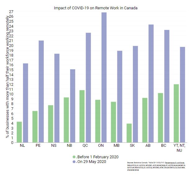 Impact de la COVID-19 sur le travail à distance dans les entreprises canadiennes