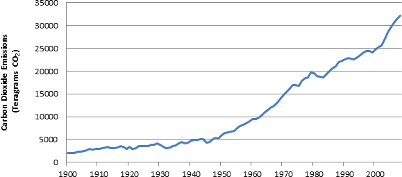 Global Carbon Dioxide Emissions from Fossil Fuels 