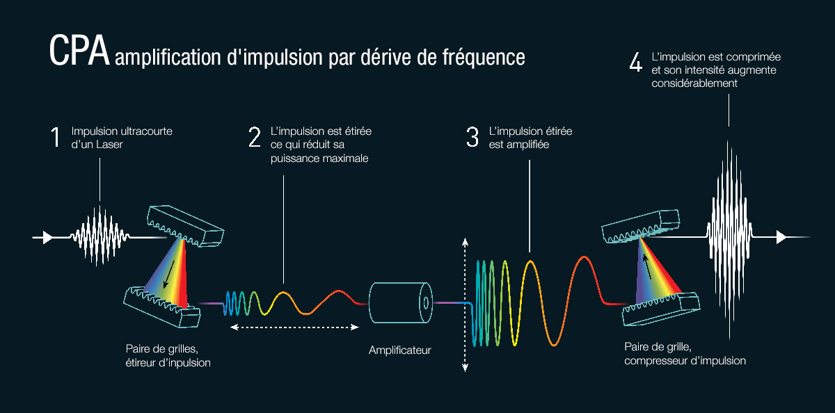 Illustration graphique de l'amplification d'impulsion par dérive de fréquence