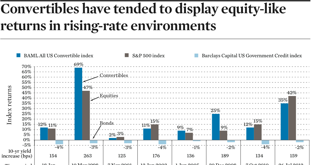 Convertible Bond Performance Best Of Both Worlds Special Report Ipe