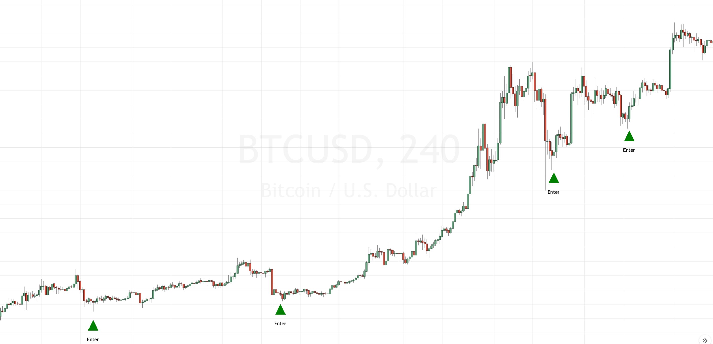 TradingView chart with alert signals