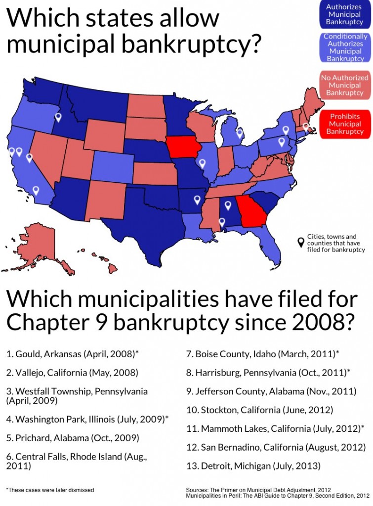 Municipal bankruptcies