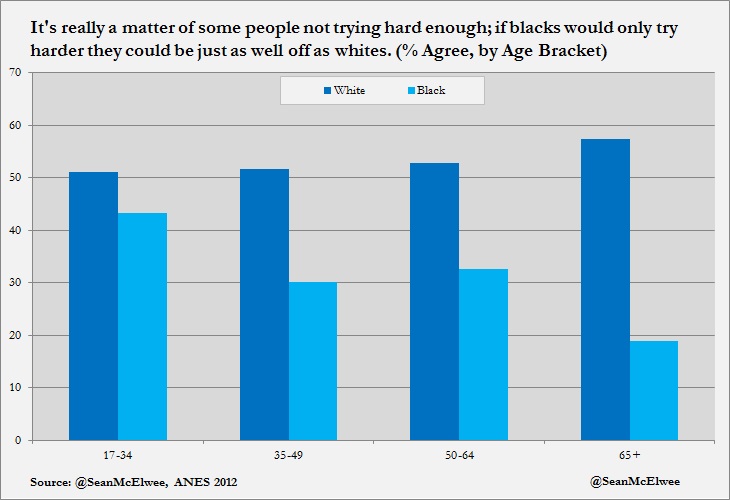 Sean McElwee Chart 2 