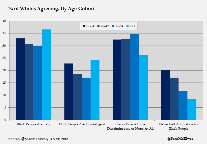 Sean McElwee graph 1