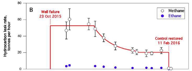 Methane (black outlined circles) and ethane (blue) leak rates from airborne measurements near Aliso Canyon. Red line is a fit to the airborne methane data, assuming an average leak rate from blowout to December 4. There was an exponential decrease from then until early January as the SoCal Gas company drained the reservoir. The leak rate leveled off, as a minimum pressure was maintained in the reservoir to serve Los Angeles customers. This leakage was maintained until February 13, when the well was sealed. Photo by Conley et al., Science (2016)