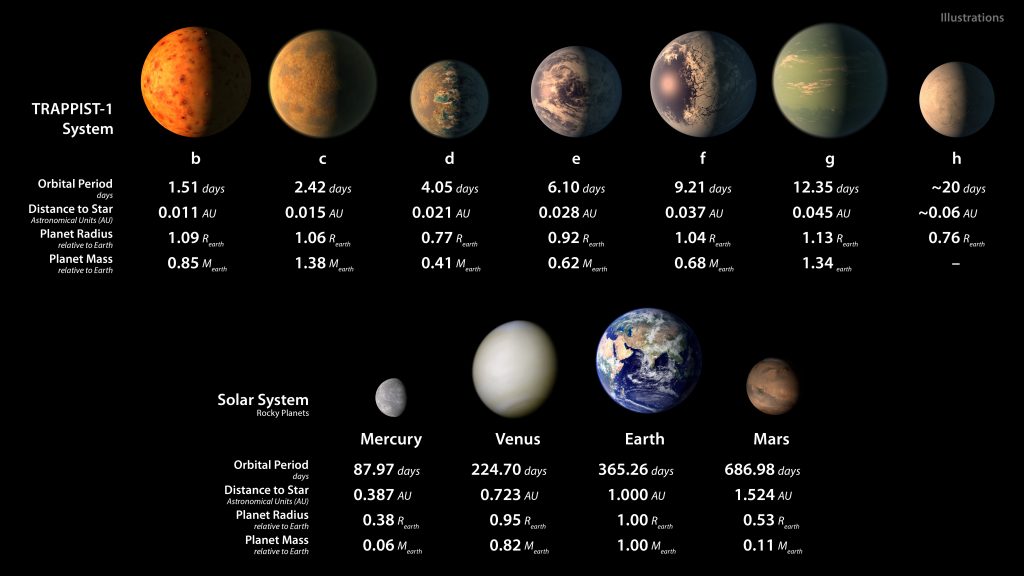 his chart shows, on the top row, artist conceptions of the seven planets of TRAPPIST-1 with their orbital periods, distances from their star, radii and masses as compared to those of Earth. The bottom row shows data about Mercury, Venus, Earth and Mars. Photo by NASA/JPL-Caltech