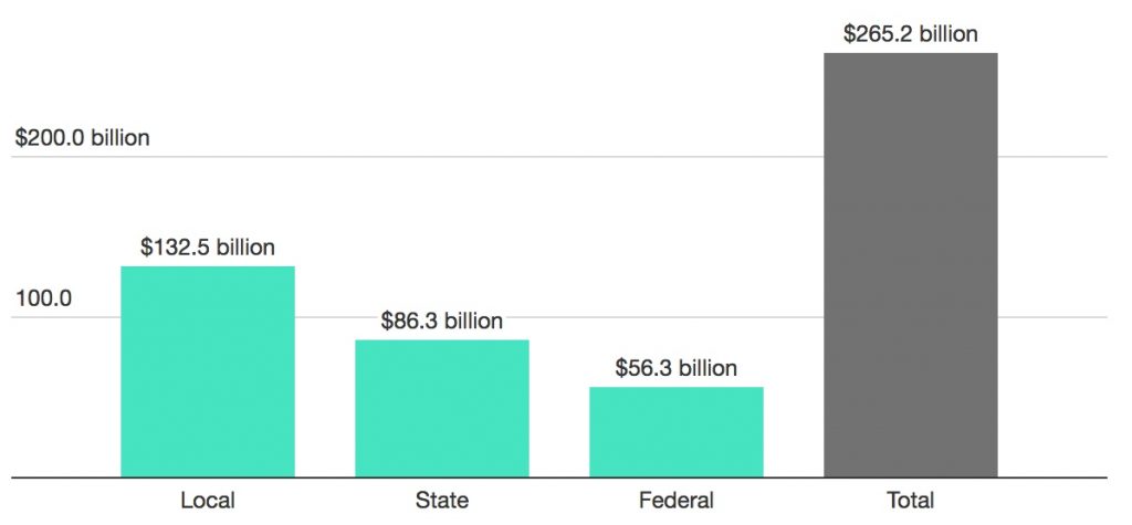 The cost of incarceration. In 2012, a total $265.2 billion was spent on local, state and federal incarceration in the U.S. Data source: Justice Expenditure and Employment Extracts Program. Chart by The Conversation