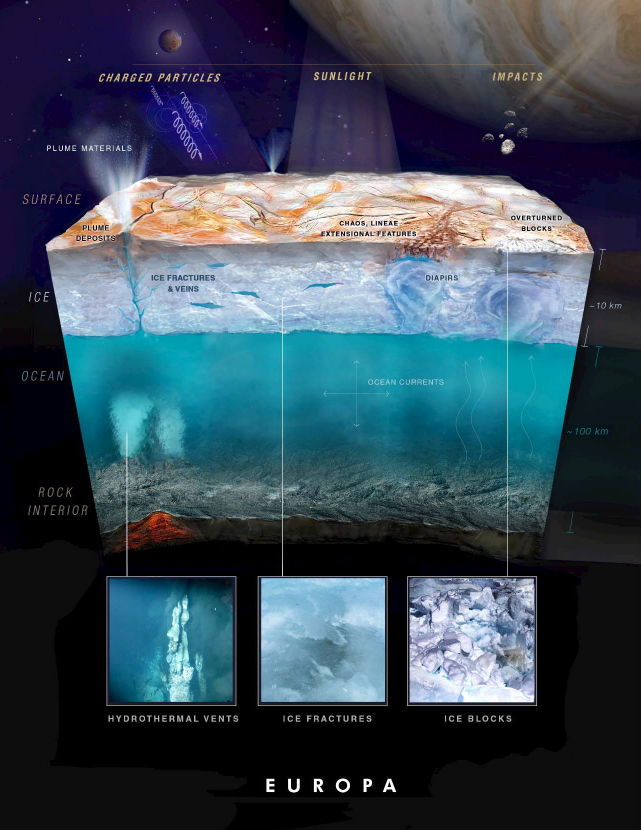Artist illustration showing speculations on the conditions in Europa’s ocean based on observed evidence on and above its surface. Photo by NASA