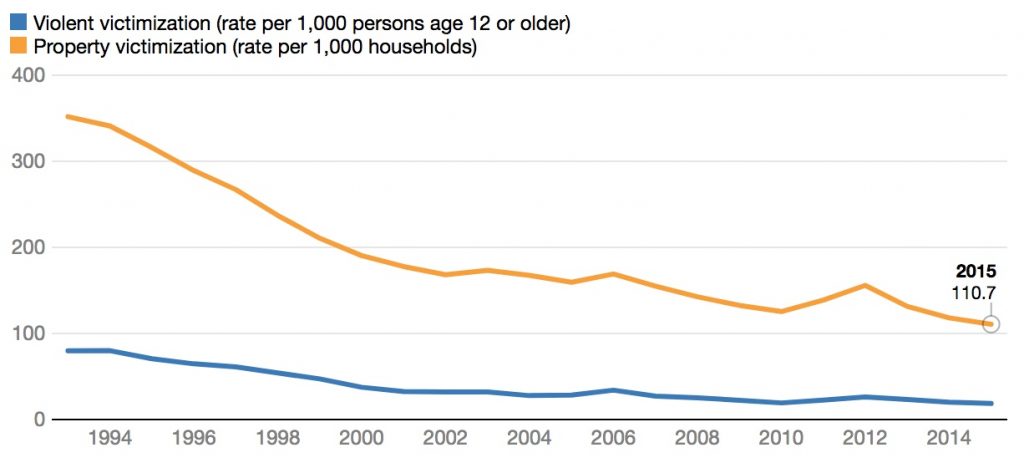 Falling crime rates. The rates of violent and property victimization in the U.S. have decreased over the past several decades. Data source: Bureau of Justice Statistics. Chart by The Conversation