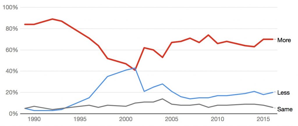 Public opinion on crime. Public opinion has not followed the recent decline in crime rates. This chart tracks responses to a Gallup poll that asked Americans: "Is there more crime in the US than there was a year ago, or less?" Data source: Gallup. Chart by The Conversation