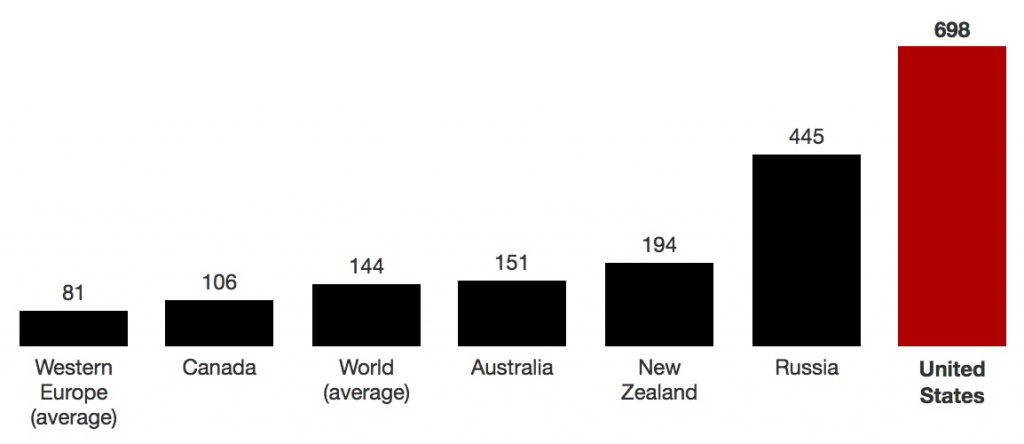 Worldwide incarceration rates. At 698 people in prison for every 100,000 adults, the US is a world leader in incarceration.