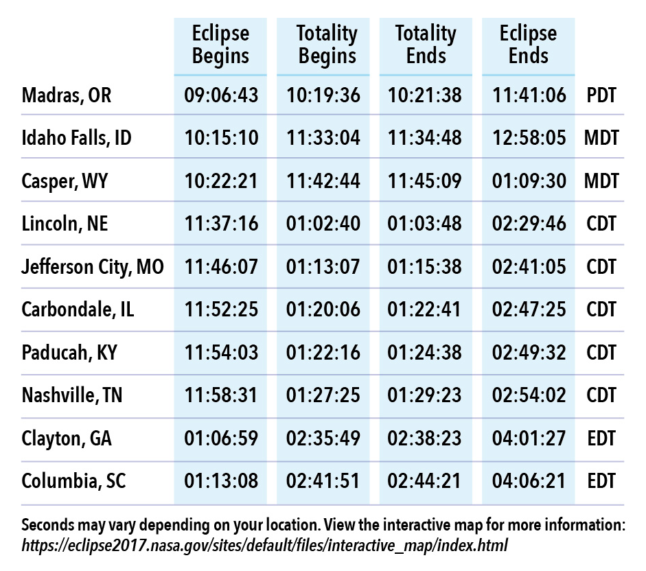Example of eclipse times for cities in the path of totality. Chart by NASA