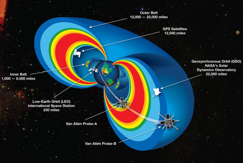 A cutaway model of the radiation belts with the 2 Van Allen Probes satellites flying through them. The radiation belts are two donut-shaped regions encircling Earth, where high-energy particles, mostly electrons and ions, are trapped by Earth's magnetic field. This radiation is a kind of "weather" in space, analogous to weather on Earth, and can affect the performance and reliability of our technologies, and pose a threat to astronauts and spacecraft. The inner belt extends from about one to eight thousand miles above Earth's equator. The outer belt extends from about 12 to 25 thousand miles. This graphic also shows other satellites near the region of trapped radiation. Photo and caption by NASA