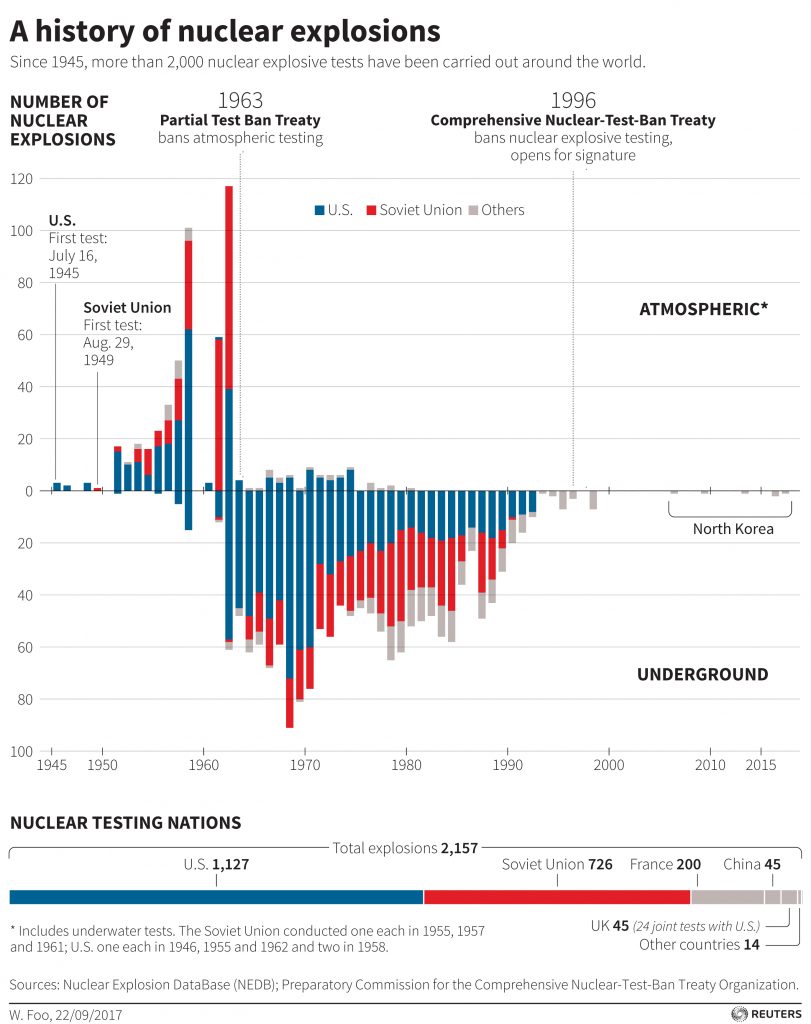 Since 1945, more than 2,000 nuclear explosive tests have been carried out around the world. Graphic by Reuters