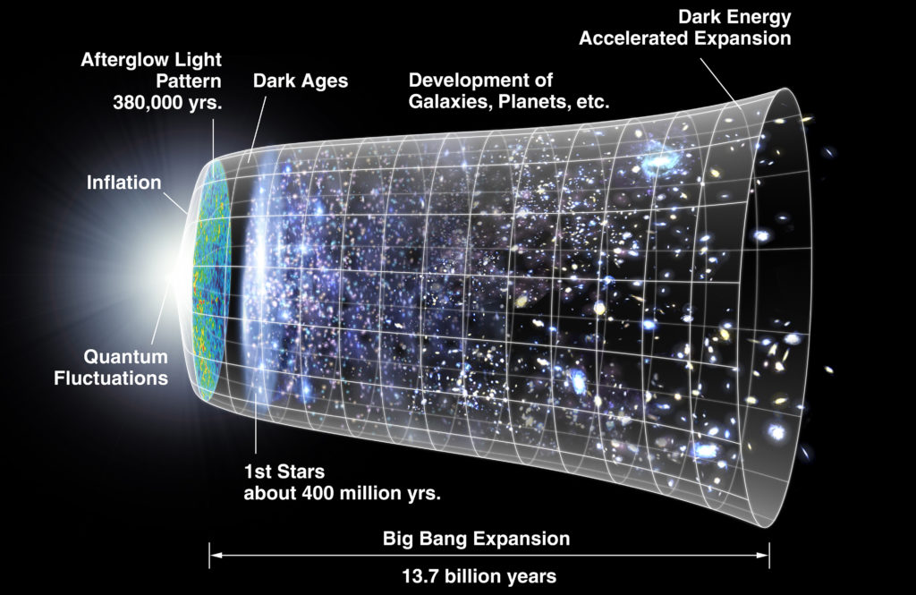 Diagram of evolution of the (observable part) of the universe from the Big Bang (left) to the present. After the Big Bang and inflation, the expansion of the universe gradually slowed down for the next several billion years, as the matter in the universe pulled on itself via gravity. More recently, the expansion has begun to speed up again as the repulsive effects of dark energy have come to dominate the expansion of the universe. Image by NASA