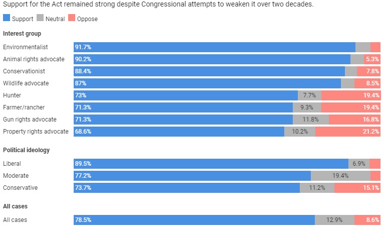 Data were weighted to represent the United States population using social and demographic benchmarks from the U.S. Census Bureau’s American Community Survey. Chart: The Conversation, CC-BY-ND Source: Bruskotter, Vucetich & Berardo