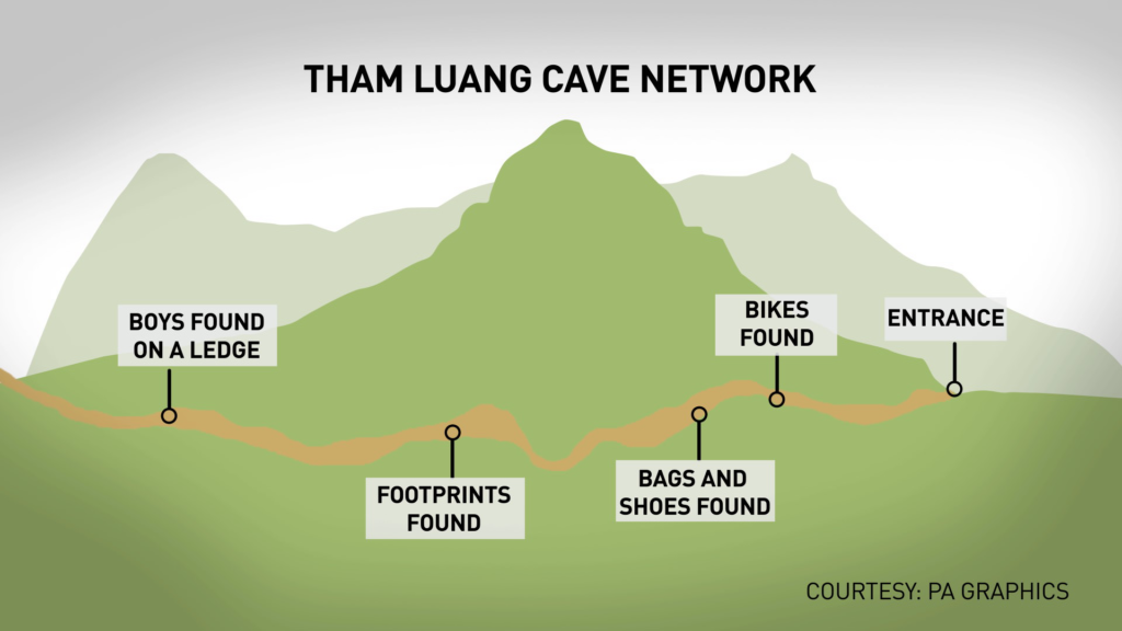 This graphic shows where in the cave system rescuers found the youth soccer team. NewsHour/Courtesy PA Graphics.