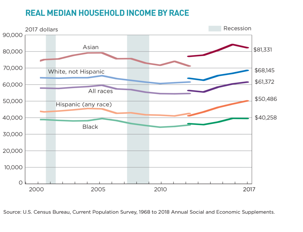 Real median household income