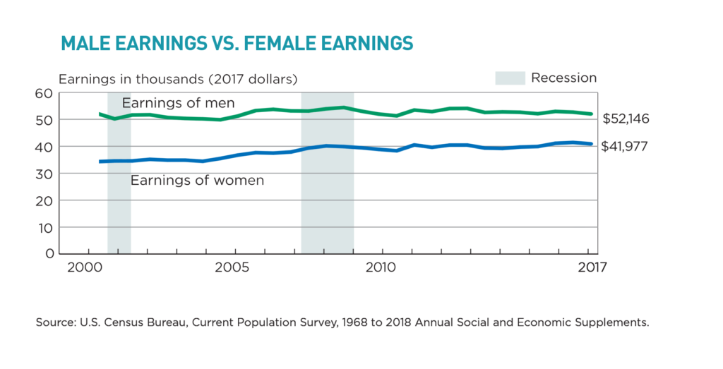 Male vs. female earnings