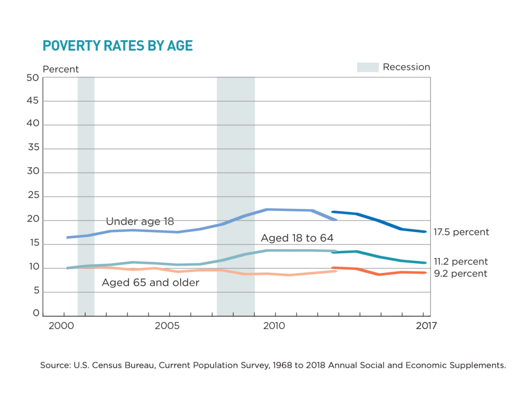 poverty rates by age