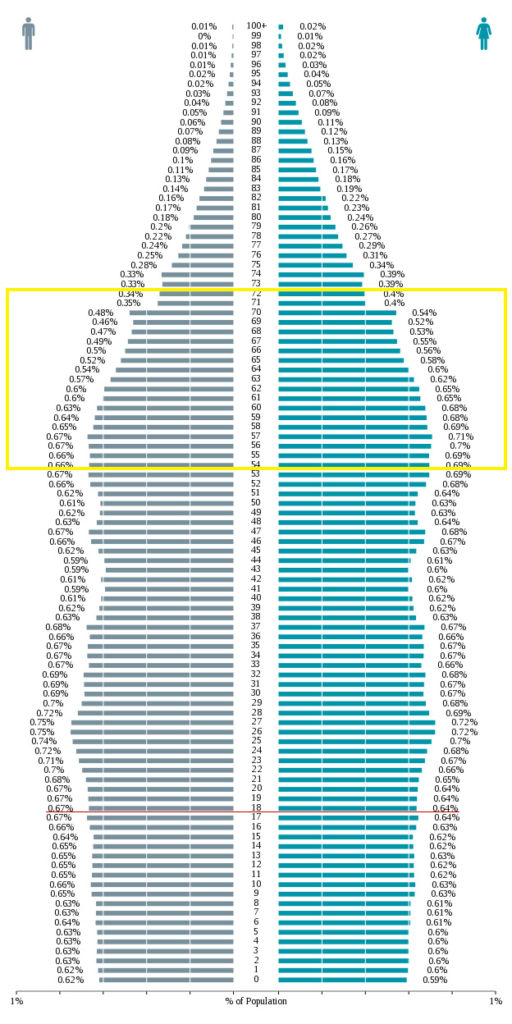 U.S. population by age. Source: U.S. Census Bureau