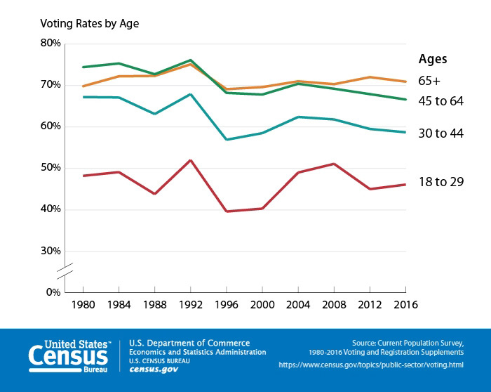 Voting rates by age. Source: U.S. Census Bureau
