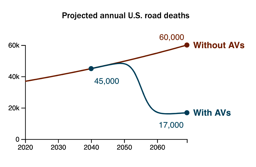 The RAND Corporation predicts that more lives could be saved if autonomous vehicles were adopted earlier, as opposed to waiting for the technology to develop further. Courtesy: RAND Corporation