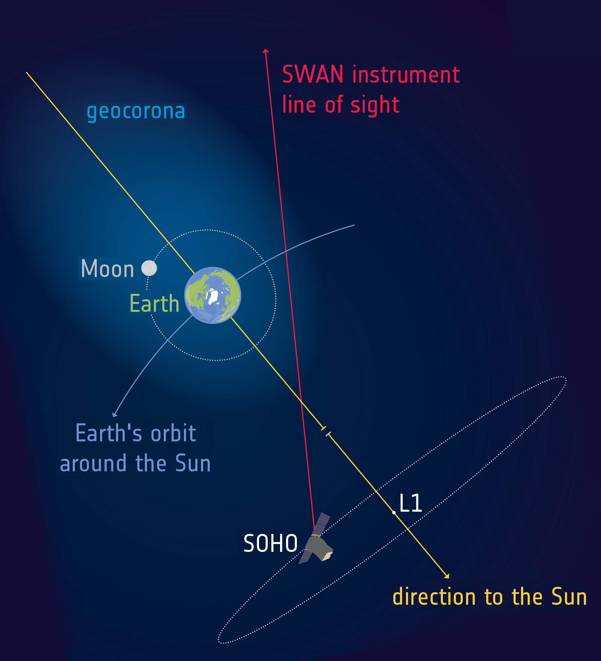 This not-to-scale diagram shows the Earth's geocorona, the halo of hydrogen atoms that extends 50 times the diameter of our planet. On the sun-facing side of the planet, the geocorona is "pushed" by solar winds, creating an enlarged "tail" on the opposite side of the planet. Image courtesy of ESA, text enlarged by NewsHour