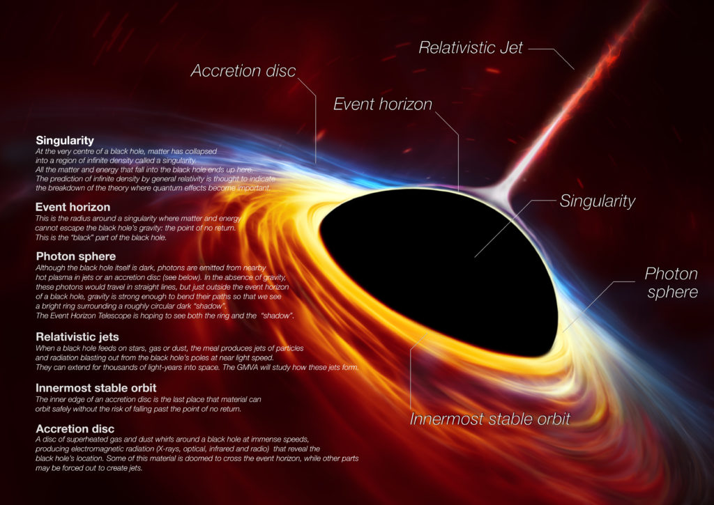 This is not an actual image of a black hole. This artist’s impression depicts a rapidly spinning supermassive black hole surrounded by an accretion disc. This thin disc of rotating material consists of the leftovers of a Sun-like star which was ripped apart by the tidal forces of the black hole. Shocks in the colliding debris as well as heat generated in accretion led to a burst of light, resembling a supernova explosion. Illustration and caption by European Southern Observatory, European Space Agency, M. Kornmesser