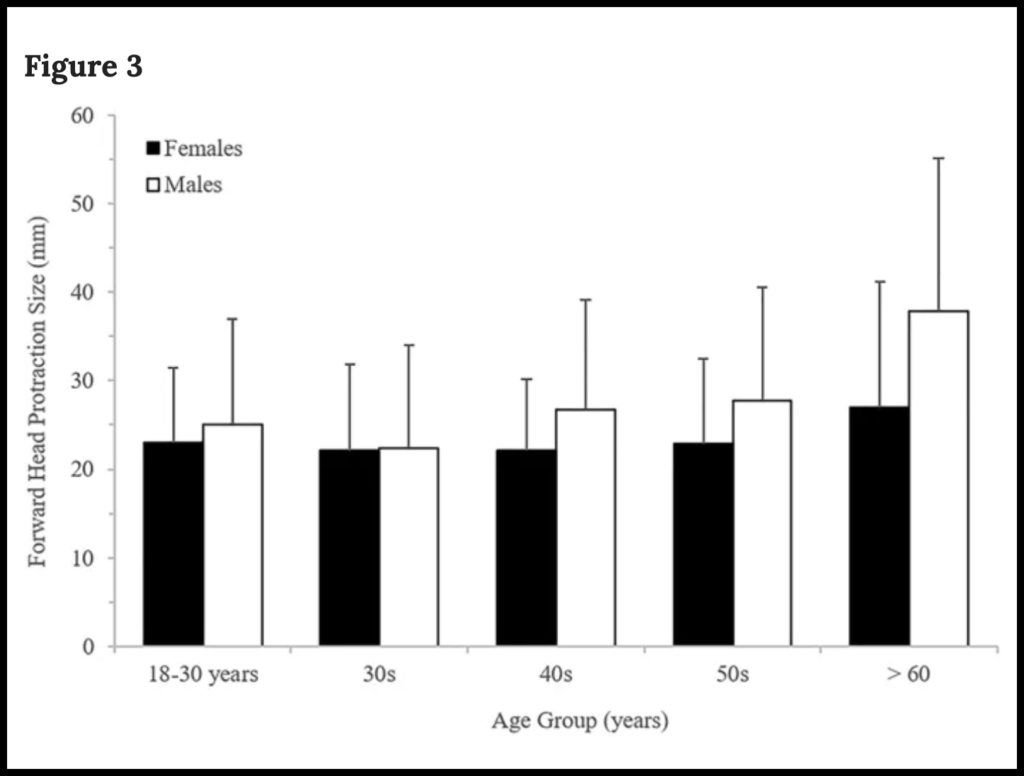 Forward head protraction values across the age groups and sexes as reported in Figure 3 in Shahar D. and Sayers M., Scientific Reports, 2019/CC BY 4.0