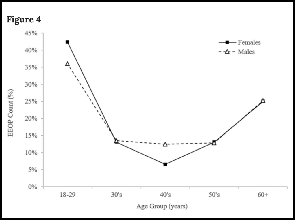 The prevalence of EEOPs in both sexes across the age groups as reported in Figure 4 of Shahar D. and Sayers M., Scientific Reports, 2019/CC BY 4.0