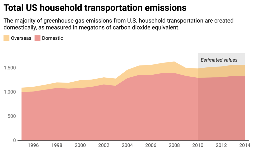 Total US household transportation emissions