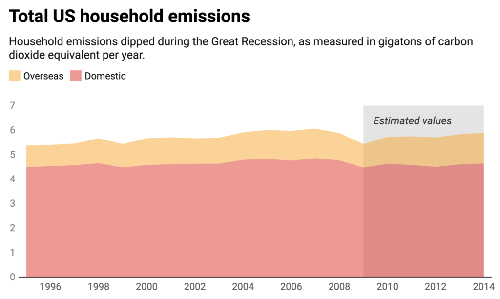Total US household emissions: Household emissions dipped during the Great Recession, as measured in gigatons of carbon dioxide equivalent per year.