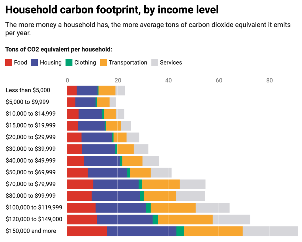 Household carbon footprint, by income level: The more money a household has, the more average tons of carbon dioxide equivalent it emits per year.