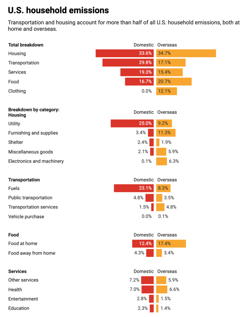 U.S. household emissions: Transportation and housing account for more than half of all U.S. household emissions, both at home and overseas.