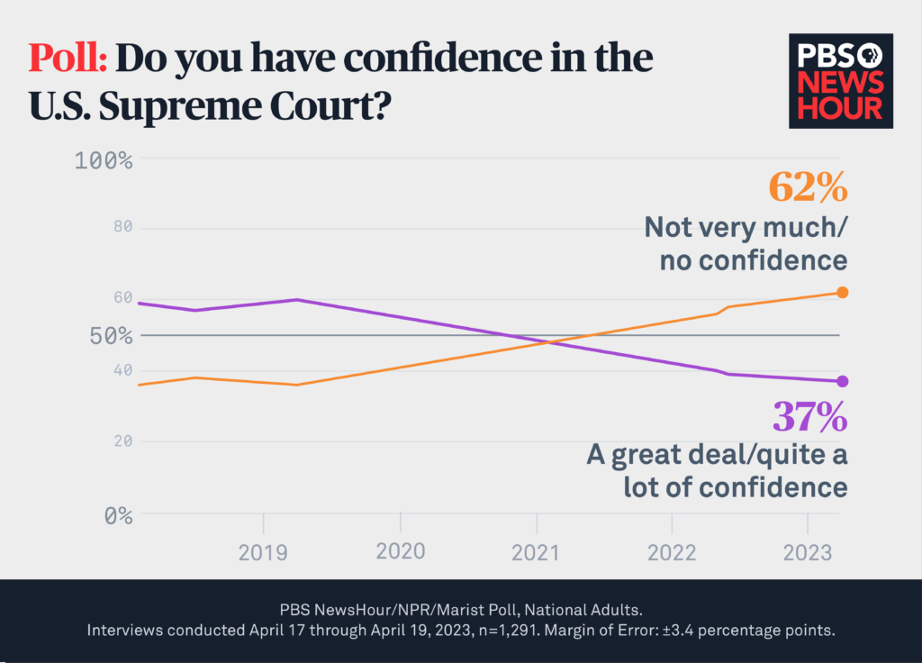 scotus confidence- line chart SITE