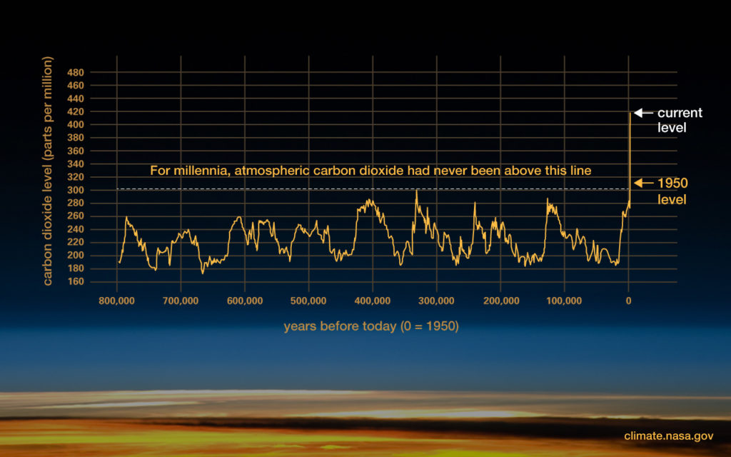 co2-graph-083122_scaled_scrunched