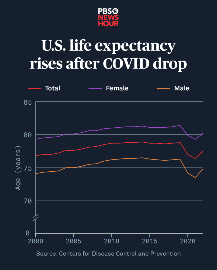 life expectancy trend