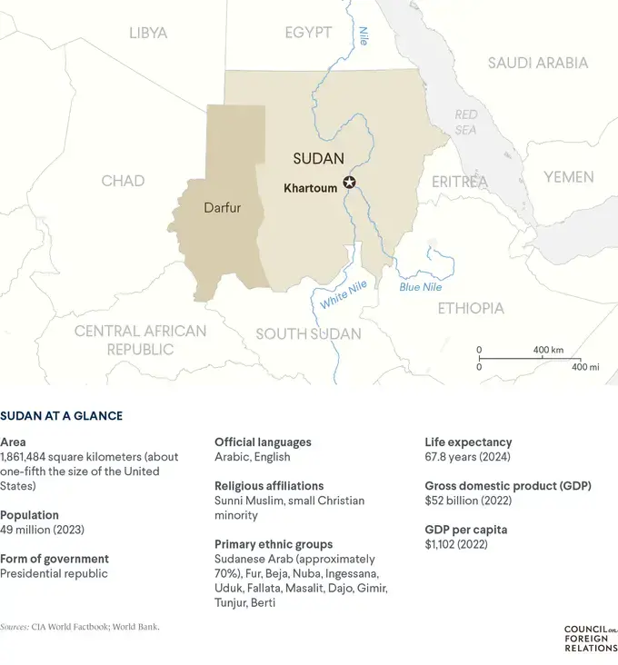 Sudan at a glance