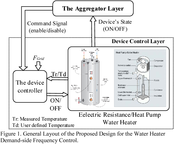 Figure 1 From Development Of A Water Heater Population Control For